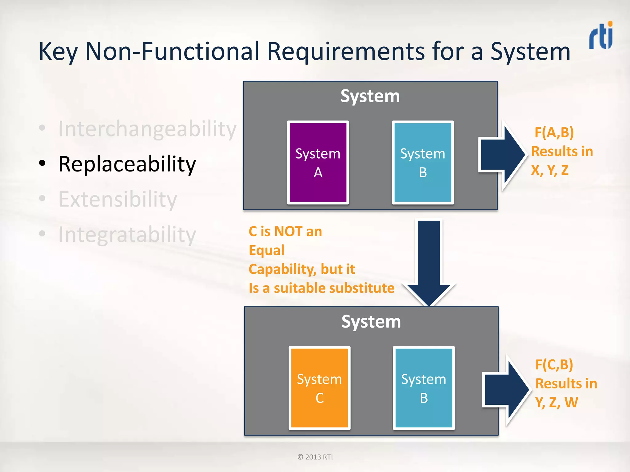 Key Non-Functional Requirements for a System
• Interchangeability
• Replaceability
• Extensibility
• Integratability
System
System
A
System
B
System
System
B
System
C
F(A,B)
Results in
X, Y, Z
F(C,B)
Results in
Y, Z, W
C is NOT an
Equal
Capability, but it
Is a suitable substitute
© 2013 RTI
 