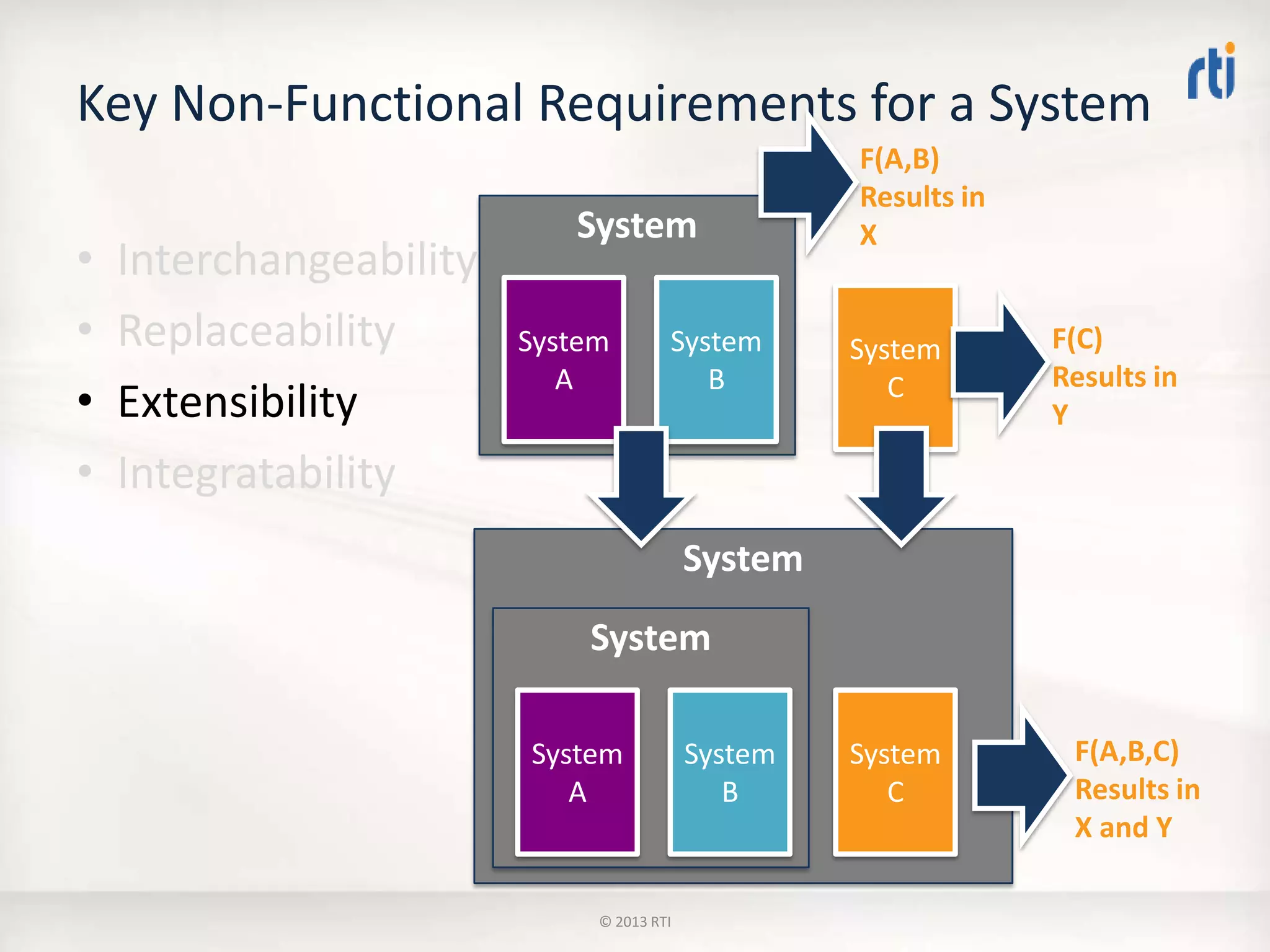 System
Key Non-Functional Requirements for a System
• Interchangeability
• Replaceability
• Extensibility
• Integratability
System
System
B
System
C
F(A,B)
Results in
X
F(A,B,C)
Results in
X and Y
System
A
System
System
B
System
A
System
C
F(C)
Results in
Y
© 2013 RTI
 