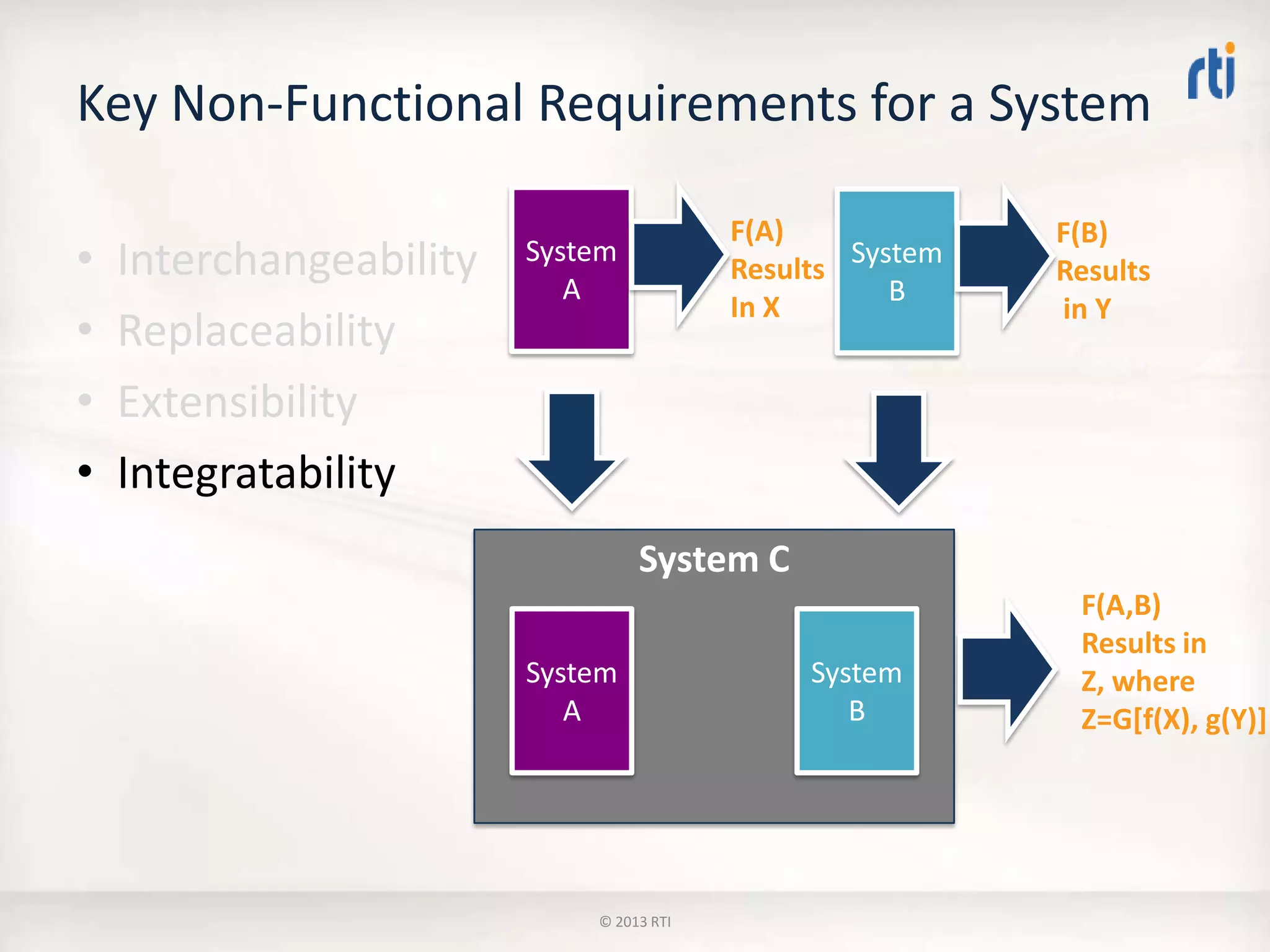 System C
Key Non-Functional Requirements for a System
• Interchangeability
• Replaceability
• Extensibility
• Integratability
System
B
F(A)
Results
In X
F(A,B)
Results in
Z, where
Z=G[f(X), g(Y)]
System
A
System
B
System
A
F(B)
Results
in Y
© 2013 RTI
 