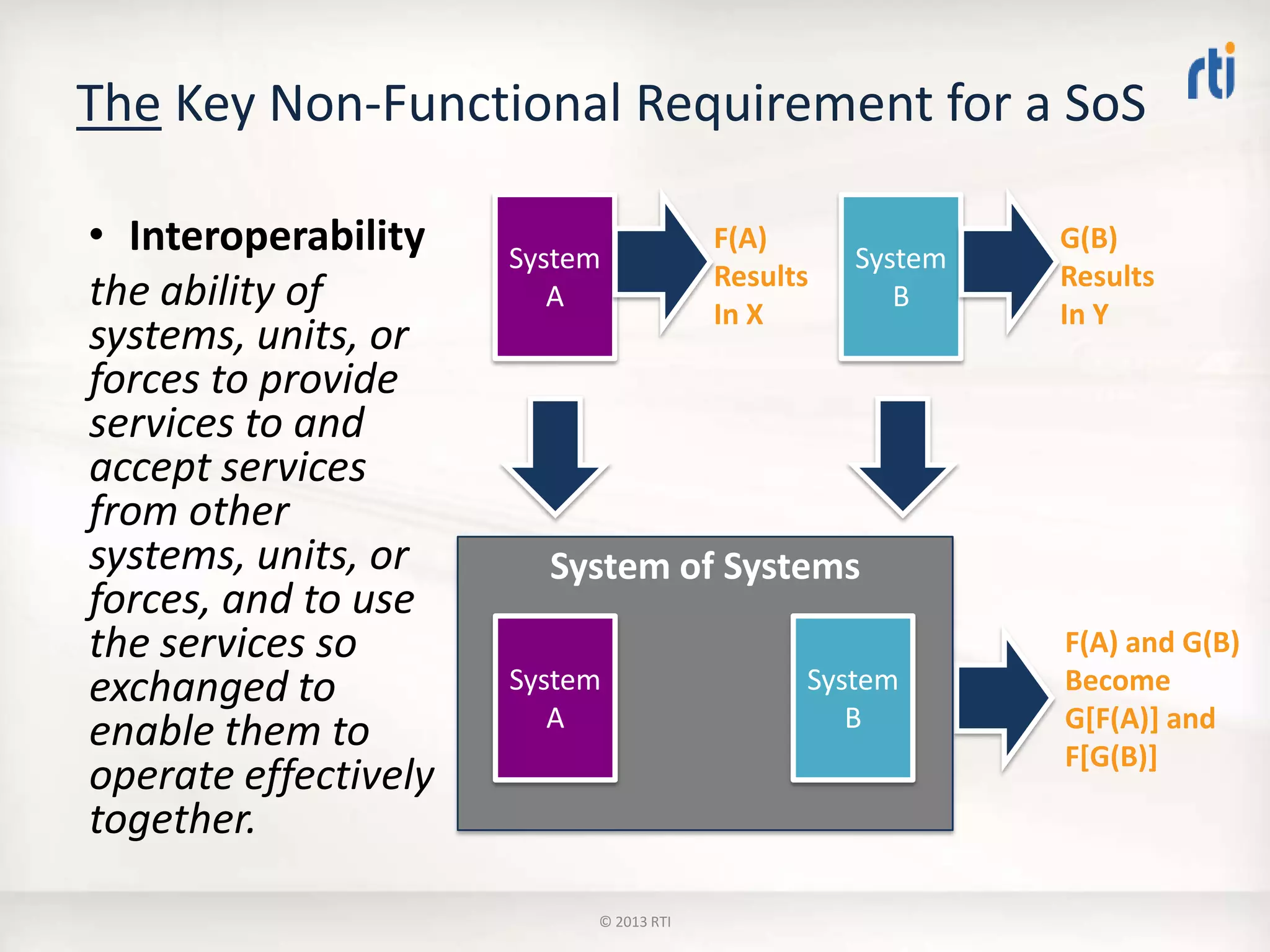 The Key Non-Functional Requirement for a SoS
• Interoperability
the ability of
systems, units, or
forces to provide
services to and
accept services
from other
systems, units, or
forces, and to use
the services so
exchanged to
enable them to
operate effectively
together.
F(A) and G(B)
Become
G[F(A)] and
F[G(B)]
F(A)
Results
In X
System
B
System
A
G(B)
Results
In Y
System of Systems
System
B
System
A
© 2013 RTI
 