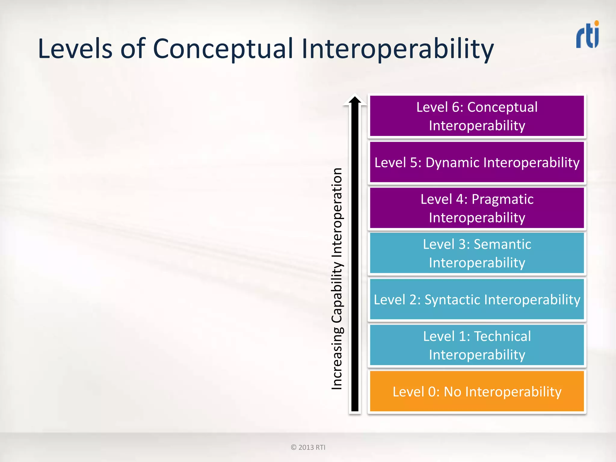 Levels of Conceptual Interoperability
Level 0: No Interoperability
Level 1: Technical
Interoperability
Level 2: Syntactic Interoperability
Level 3: Semantic
Interoperability
Level 4: Pragmatic
Interoperability
Level 5: Dynamic Interoperability
Level 6: Conceptual
Interoperability
IncreasingCapabilityInteroperation
© 2013 RTI
 