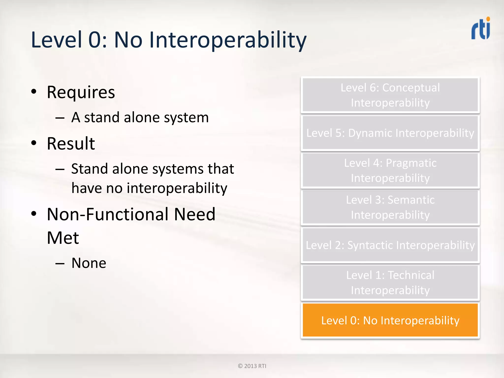 Level 0: No Interoperability
• Requires
– A stand alone system
• Result
– Stand alone systems that
have no interoperability
• Non-Functional Need
Met
– None
Level 0: No Interoperability
Level 1: Technical
Interoperability
Level 2: Syntactic Interoperability
Level 3: Semantic
Interoperability
Level 4: Pragmatic
Interoperability
Level 5: Dynamic Interoperability
Level 6: Conceptual
Interoperability
© 2013 RTI
 