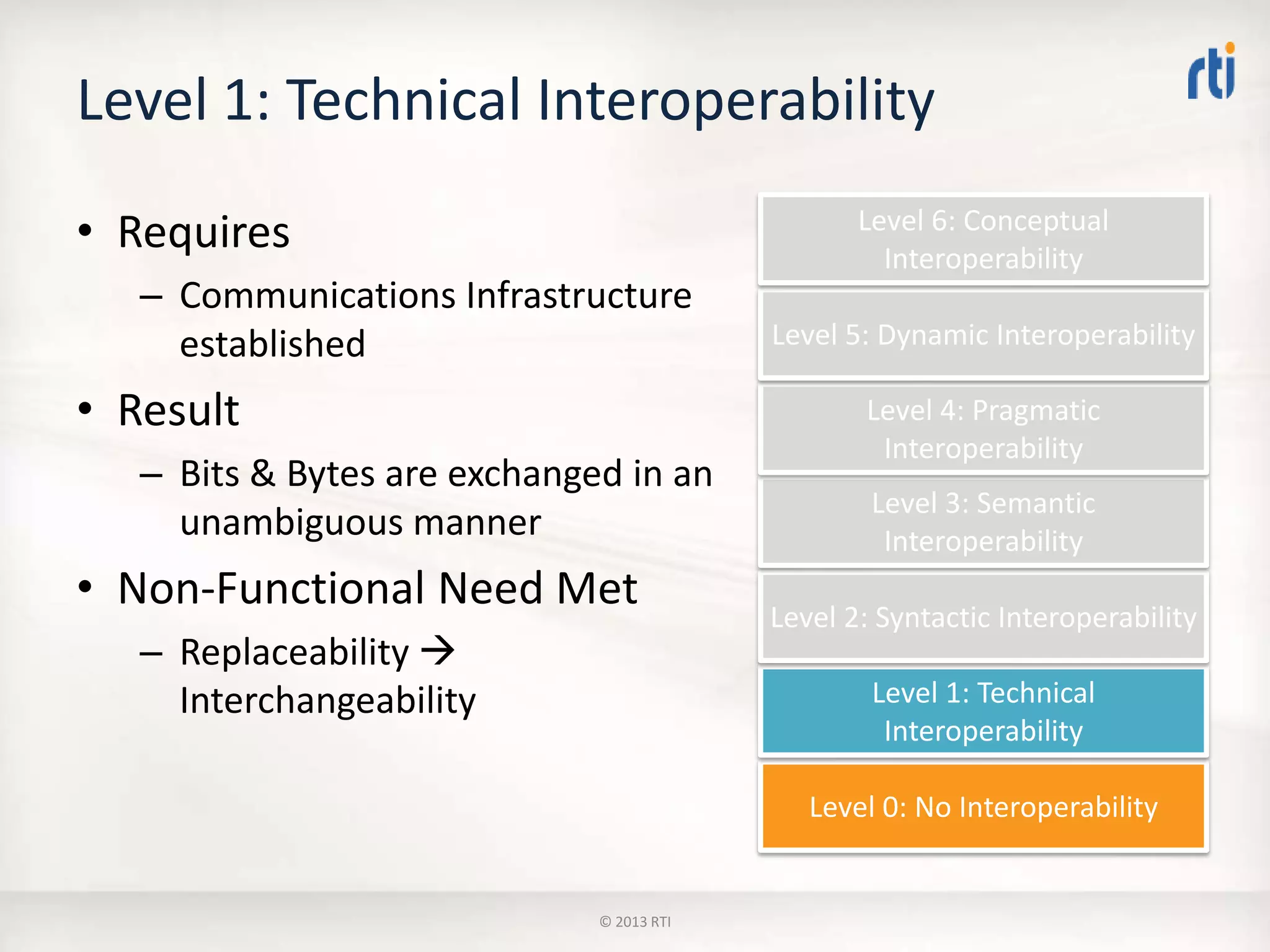 Level 1: Technical Interoperability
• Requires
– Communications Infrastructure
established
• Result
– Bits & Bytes are exchanged in an
unambiguous manner
• Non-Functional Need Met
– Replaceability 
Interchangeability
Level 0: No Interoperability
Level 1: Technical
Interoperability
Level 2: Syntactic Interoperability
Level 3: Semantic
Interoperability
Level 4: Pragmatic
Interoperability
Level 5: Dynamic Interoperability
Level 6: Conceptual
Interoperability
© 2013 RTI
 