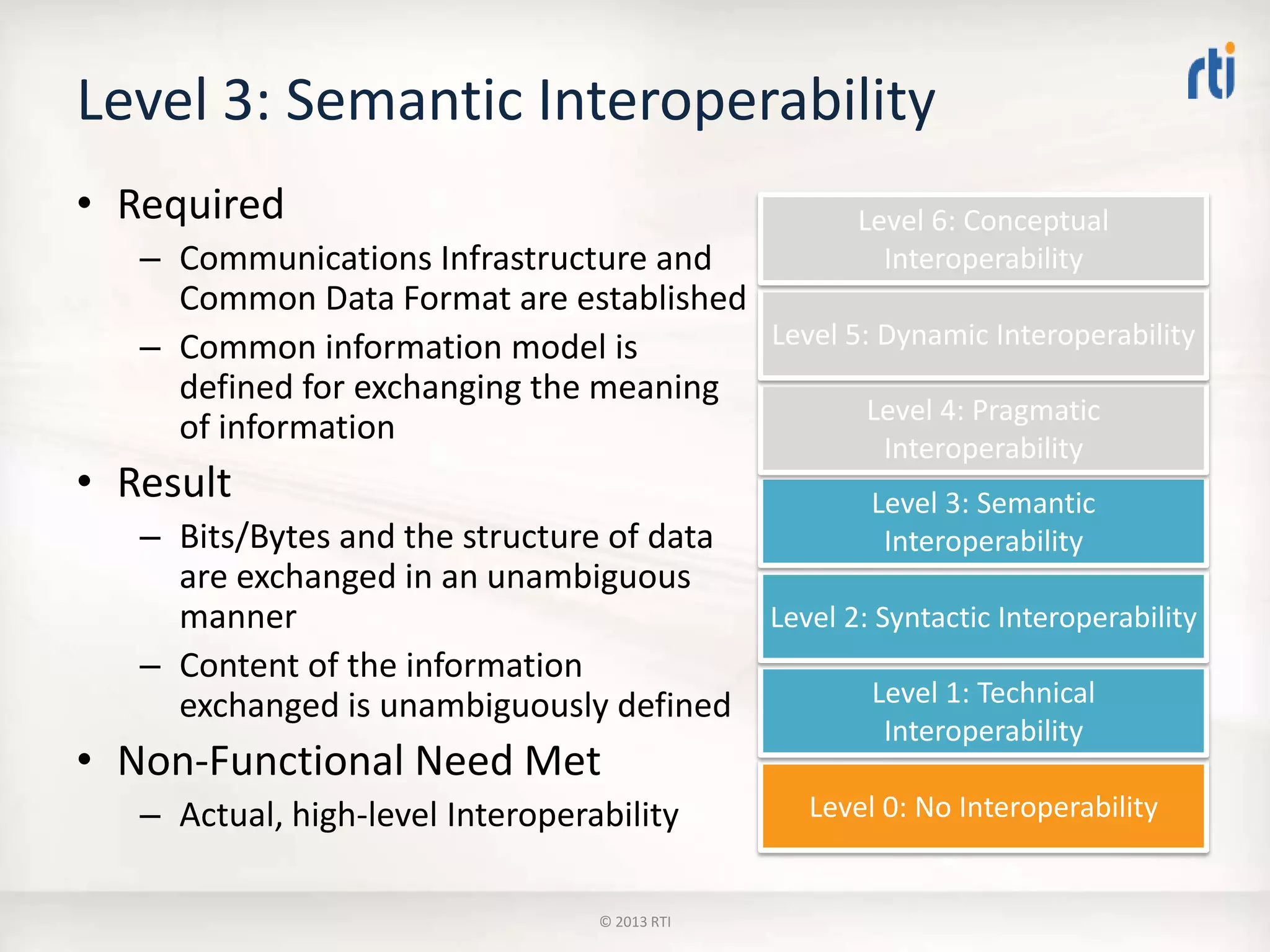 Level 3: Semantic Interoperability
Level 0: No Interoperability
Level 1: Technical
Interoperability
Level 2: Syntactic Interoperability
Level 3: Semantic
Interoperability
Level 4: Pragmatic
Interoperability
Level 5: Dynamic Interoperability
Level 6: Conceptual
Interoperability
• Required
– Communications Infrastructure and
Common Data Format are established
– Common information model is
defined for exchanging the meaning
of information
• Result
– Bits/Bytes and the structure of data
are exchanged in an unambiguous
manner
– Content of the information
exchanged is unambiguously defined
• Non-Functional Need Met
– Actual, high-level Interoperability
© 2013 RTI
 