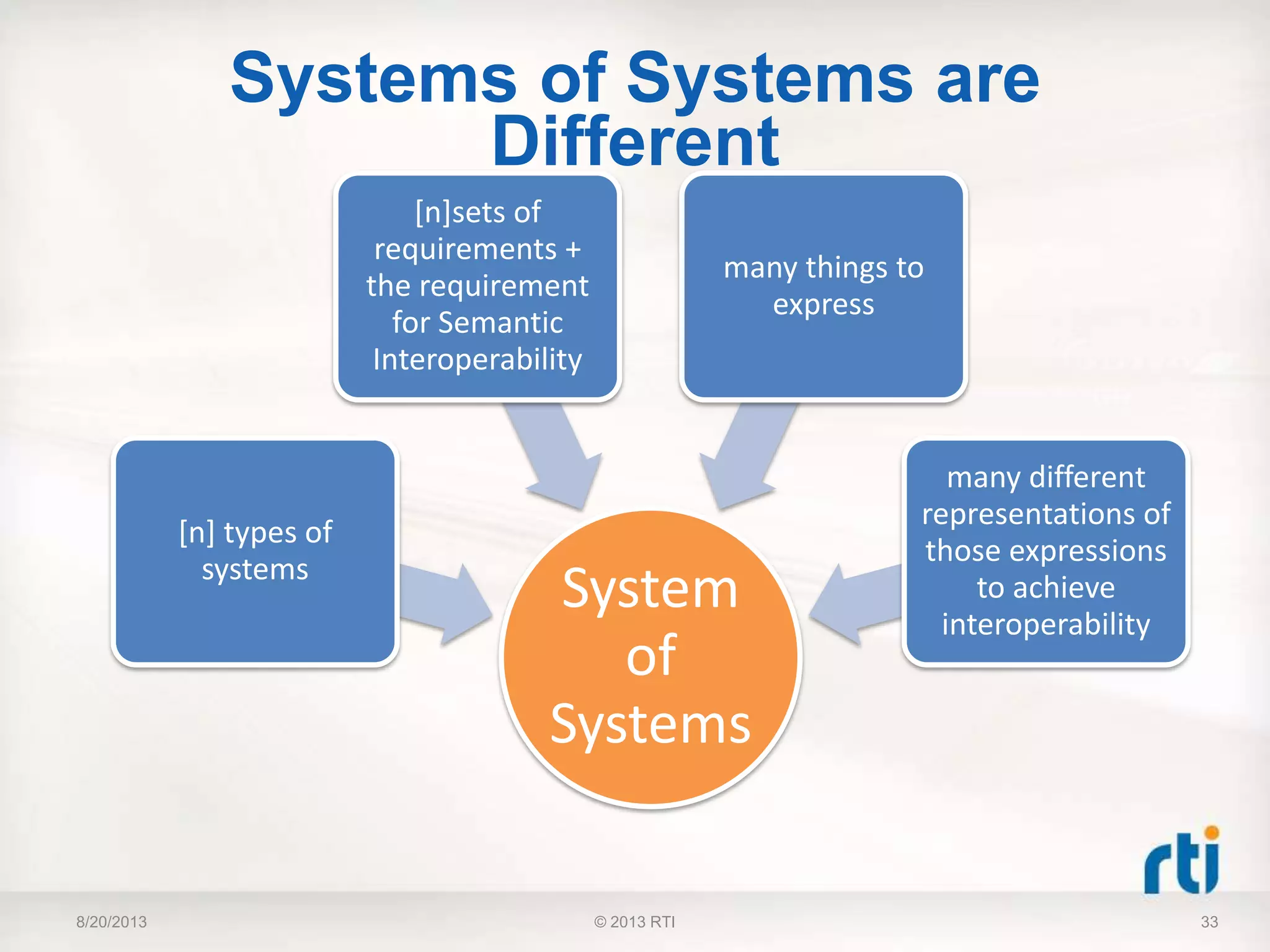 Systems of Systems are
Different
8/20/2013 33
System
of
Systems
[n] types of
systems
[n]sets of
requirements +
the requirement
for Semantic
Interoperability
many things to
express
many different
representations of
those expressions
to achieve
interoperability
© 2013 RTI
 