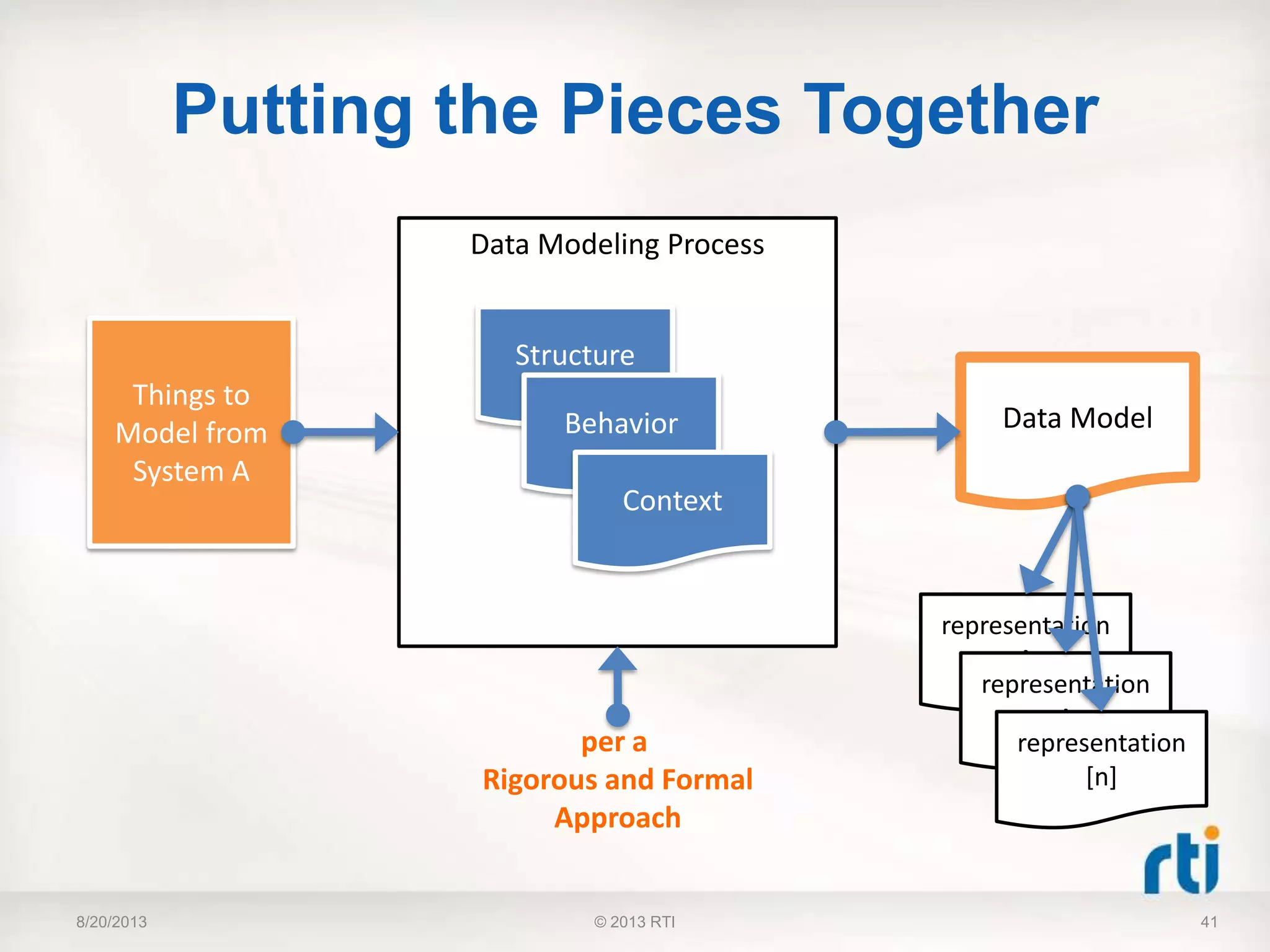 Putting the Pieces Together
8/20/2013 41
Things to
Model from
System A
Data Model
Data Modeling Process
Structure
Behavior
Context
representation
A
representation
A
representation
[n]
per a
Rigorous and Formal
Approach
© 2013 RTI
 