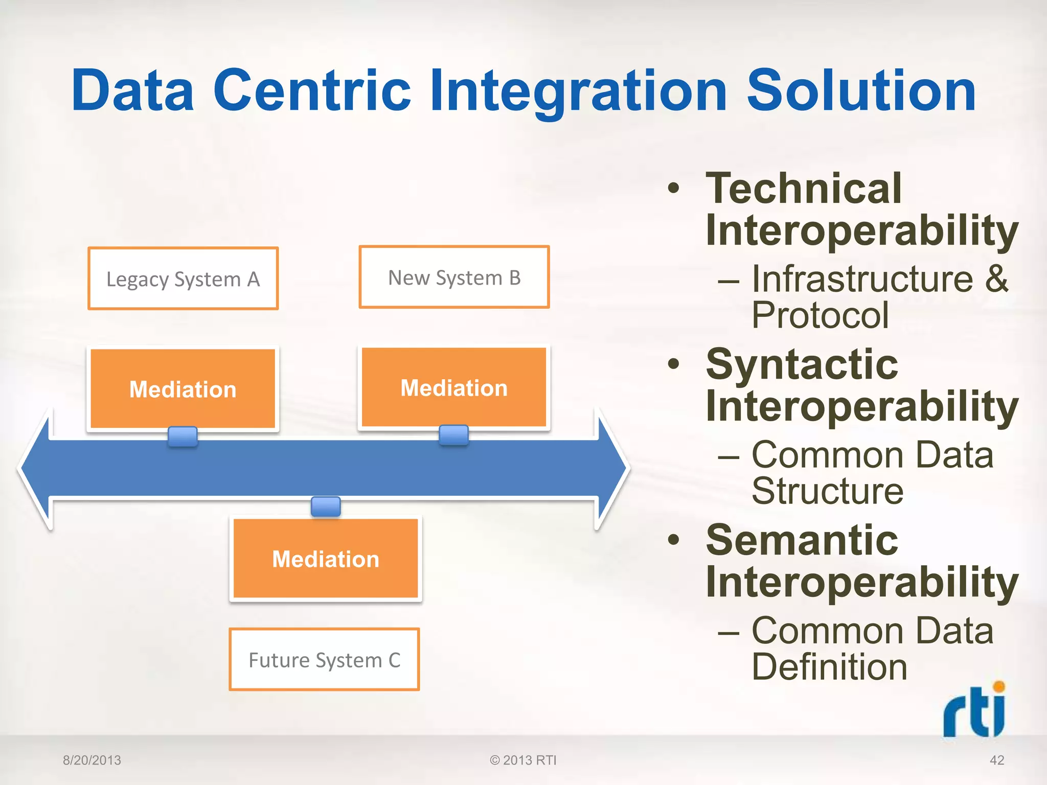 Data Centric Integration Solution
8/20/2013 42
Legacy System A
Mediation
Future System C
Mediation
New System B
Mediation
• Technical
Interoperability
– Infrastructure &
Protocol
• Syntactic
Interoperability
– Common Data
Structure
• Semantic
Interoperability
– Common Data
Definition
© 2013 RTI
 