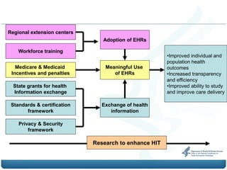 Regional extension centers
                                Adoption of EHRs

    Workforce training
                                                       •Improved individual and
                                                       population health
   Medicare & Medicaid           Meaningful Use        outcomes
 Incentives and penalties           of EHRs            •Increased transparency
                                                       and efficiency
  State grants for health                              •Improved ability to study
  Information exchange                                 and improve care delivery

 Standards & certification      Exchange of health
       framework                   information

    Privacy & Security
        framework

                             Research to enhance HIT
 