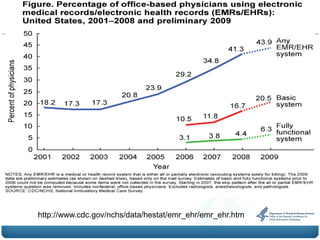 http://www.cdc.gov/nchs/data/hestat/emr_ehr/emr_ehr.htm
 