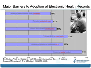 Major Barriers to Adoption of Electronic Health Records
        Capacity to select contract, install, implement                   39%



                                           Transition productivity loss     41%



                                     Concerns about system obsolescence          44%



                                                          Finding an EHR to meet needs           54%



                                         Uncertainty of return on investment (ROI)        50%



                                                                            Amount of capital needed         66%

 0%             10%               20%               30%               40%               50%            60%     70%
DesRoches, V, et. al.; Electronic Health Records in Ambulatory Care — A National
Survey of Physicians N Engl J Med July 2008;359:50-60.
 