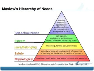 Maslow's Hierarchy of Needs




        Maslow, Abraham (1954). Motivation and Personality.New York:. Harper. p. 236
 