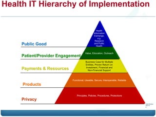 Health IT Hierarchy of Implementation


                                                   Health
                                                Information
                                                 Exchange,
                                                    e.g.
                                                 Research
     Public Good                                 and Public
                                                   Health


                                        Value, Education, Outreach
     Patient/Provider Engagement
                                        Business Case for Multiple
                                        Entities, Proven Return on
     Payments & Resources               Investment, Financial and
                                          Non-Financial Support



                            Functional, Useable, Secure, Interoperable, Reliable

     Products

                                Principles, Policies, Procedures, Protections
     Privacy
 