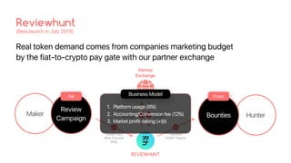 Real token demand comes from companies marketing budget
by the fiat-to-crypto pay gate with our partner exchange
Reviewhunt
(Beta launch in July 2019)
Maker Hunter
Review
Campaign
Crypto
REVIEWHUNT
Bounties
Partner
Exchange
Fiat
Credit Card
Wire Transfer
(?at)
HUNT
Buy Order
1
2 3
HUNT Tokens
(crypto)
Transfer
HUNT Tokens
4
Business Model
1. Platform usage (8%)
2. Accounting/Conversion fee (12%)
3. Market profit-taking (+@)
 