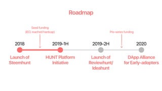 Roadmap
2018 2019-1H 2019-2H 2020
Seed funding
(IEO, reached hardcap)
Launch of
Steemhunt
HUNT Platform
Initiative
Launch of
Reviewhunt/
Ideahunt
Pre-series funding
DApp Alliance
for Early-adopters
 