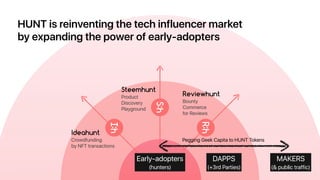 Early-adopters
(hunters)
DAPPS
(+3rd Parties)
MAKERS
(& public traffic)
Steemhunt
Product
Discovery
Playground
Ideahunt
Crowdfunding
by NFT transactions
Reviewhunt
Bounty
Commerce
for Reviews
Pegging Geek Capita to HUNT Tokens
HUNT is reinventing the tech influencer market
by expanding the power of early-adopters
 