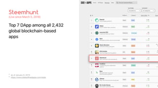 Top 7 DApp among all 2,432
global blockchain-based
apps
Steemhunt
(Live since March 5, 2018)
* as of January 9, 2019

* https://www.stateofthedapps.com/stats
 