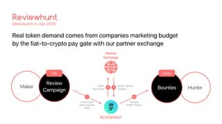 Real token demand comes from companies marketing budget
by the fiat-to-crypto pay gate with our partner exchange
Reviewhunt
(Beta launch in July 2019)
Maker Hunter
Review
Campaign
Crypto
REVIEWHUNT
Bounties
Partner
Exchange
Fiat
Credit Card
Wire Transfer
(?at)
HUNT
Buy Order
1
2 3
HUNT Tokens
(crypto)
Transfer
HUNT Tokens
4
 