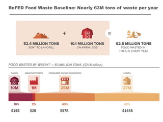 ReFED Food Waste Baseline: Nearly 63M tons of waste per year
$2B$15B $57B $144B
($218 billion)
 