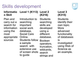 Skills development
Informatio
n Skill
Level 1 (K113) Level 2
(K216)
Level 3
(K315)
Plan and
carry out a
search for
information
using the
most
appropriate
sources
Introduction to
searching
important
social work
database,
Social Care
Online.
Students follow
a sample
search with
extensive use
of screen shots
to guide
Students
searching
skills are
developed
using a
different
database.
Boolean
operators,
truncation,
wildcards,
search
strings and
Students
identify their
own topic.
More
advanced
functionality
of databases
is
investigated
using Web of
Science as
an example.
 