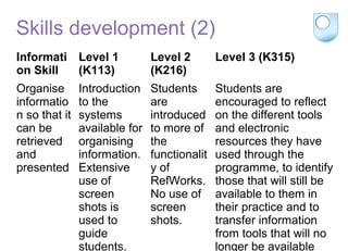 Skills development (2)
Informati
on Skill
Level 1
(K113)
Level 2
(K216)
Level 3 (K315)
Organise
informatio
n so that it
can be
retrieved
and
presented
Introduction
to the
systems
available for
organising
information.
Extensive
use of
screen
shots is
used to
guide
students.
Students
are
introduced
to more of
the
functionalit
y of
RefWorks.
No use of
screen
shots.
Students are
encouraged to reflect
on the different tools
and electronic
resources they have
used through the
programme, to identify
those that will still be
available to them in
their practice and to
transfer information
from tools that will no
longer be available
 