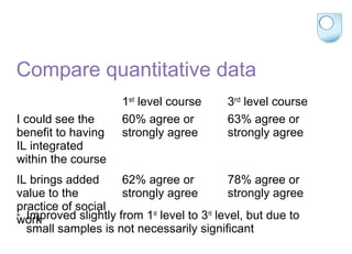 Compare quantitative data
1st
level course 3rd
level course
I could see the
benefit to having
IL integrated
within the course
60% agree or
strongly agree
63% agree or
strongly agree
IL brings added
value to the
practice of social
work
62% agree or
strongly agree
78% agree or
strongly agree
• Improved slightly from 1st
level to 3rd
level, but due to
small samples is not necessarily significant
 