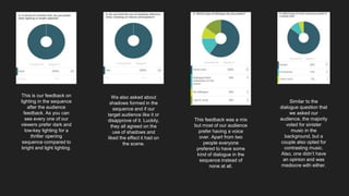 This is our feedback on
lighting in the sequence
after the audience
feedback. As you can
see every one of our
viewers prefer dark and
low-key lighting for a
thriller opening
sequence compared to
bright and light lighting.
We also asked about
shadows formed in the
sequence and if our
target audience like it or
disapprove of it. Luckily,
they all agreed on the
use of shadows and
liked the effect it had on
the scene.
This feedback was a mix
but most of our audience
prefer having a voice
over. Apart from two
people everyone
prefered to have some
kind of dialogue in the
sequence instead of
none at all.
Similar to the
dialogue question that
we asked our
audience, the majority
voted for sinister
music in the
background, but a
couple also opted for
contrasting music.
Also, one didn’t have
an opinion and was
mediocre with either.
 