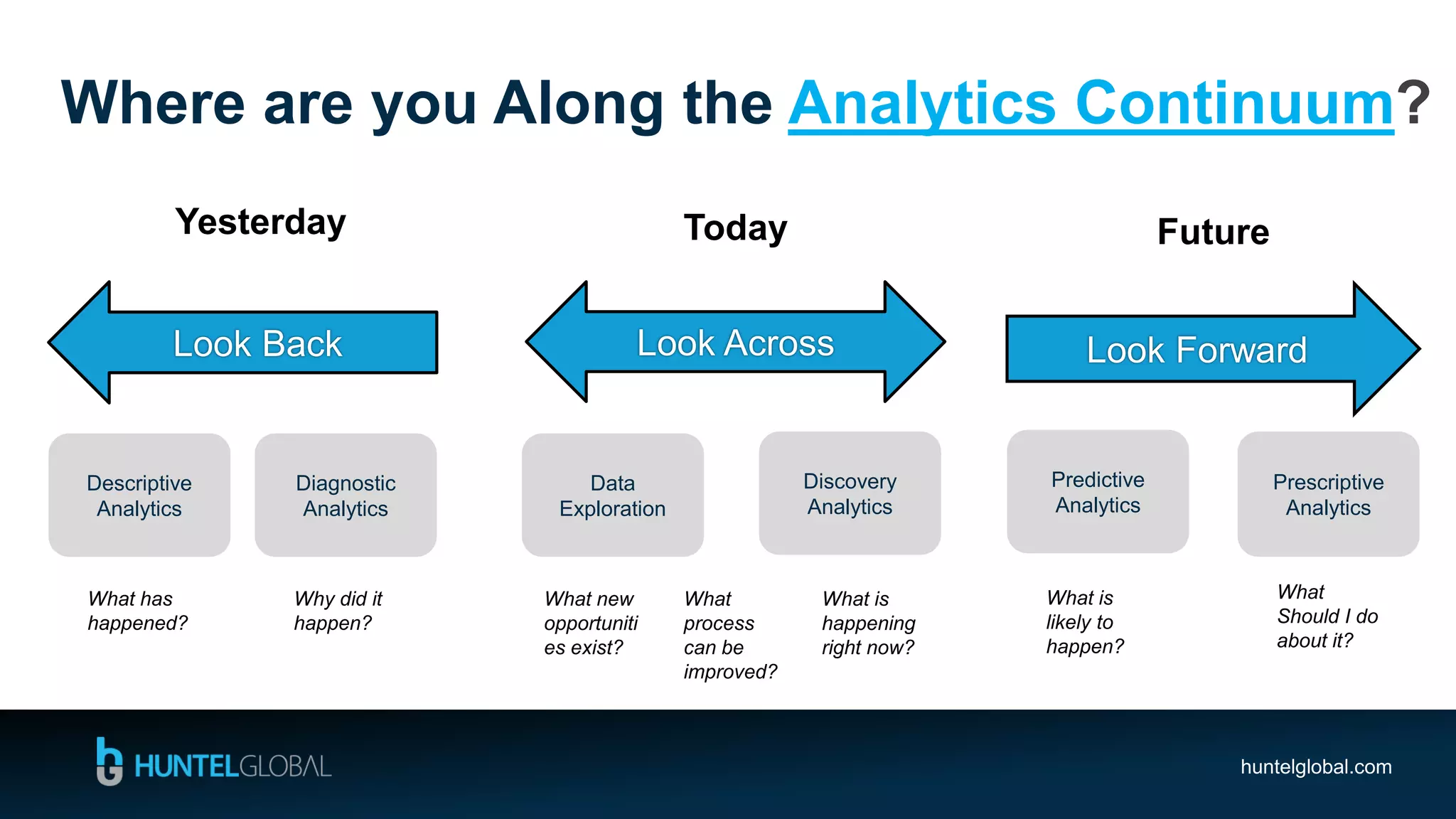 huntelglobal.com
Where are you Along the Analytics Continuum?
Look Back Look Across Look Forward
Descriptive
Analytics
Diagnostic
Analytics
Data
Exploration
Discovery
Analytics
Predictive
Analytics
Prescriptive
Analytics
What has
happened?
Why did it
happen?
What new
opportuniti
es exist?
What
process
can be
improved?
What is
likely to
happen?
What
Should I do
about it?
What is
happening
right now?
Yesterday Today Future
 