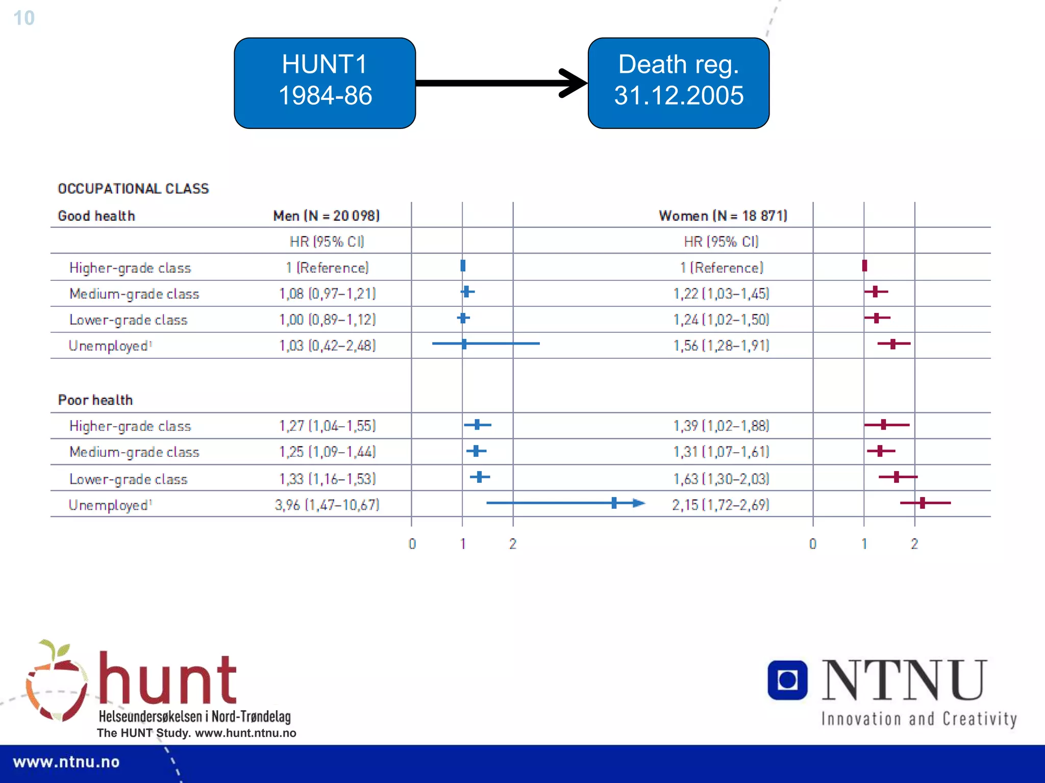 10
The HUNT Study. www.hunt.ntnu.no
HUNT1
1984-86
Death reg.
31.12.2005
 