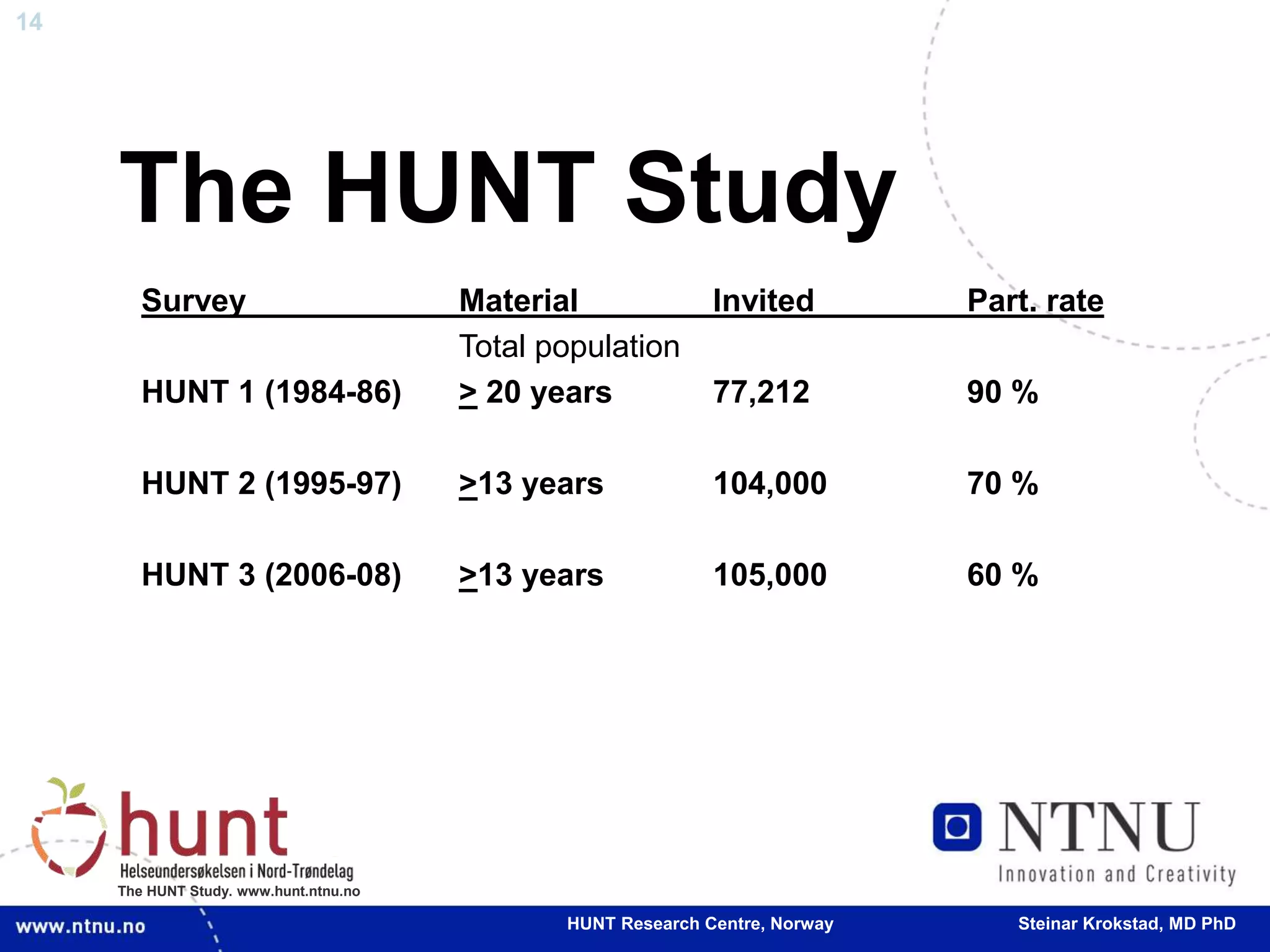 14
The HUNT Study. www.hunt.ntnu.no
The HUNT Study
Survey Material Invited Part. rate
Total population
HUNT 1 (1984-86) > 20 years 77,212 90 %
HUNT 2 (1995-97) >13 years 104,000 70 %
HUNT 3 (2006-08) >13 years 105,000 60 %
HUNT Research Centre, Norway Steinar Krokstad, MD PhD
 