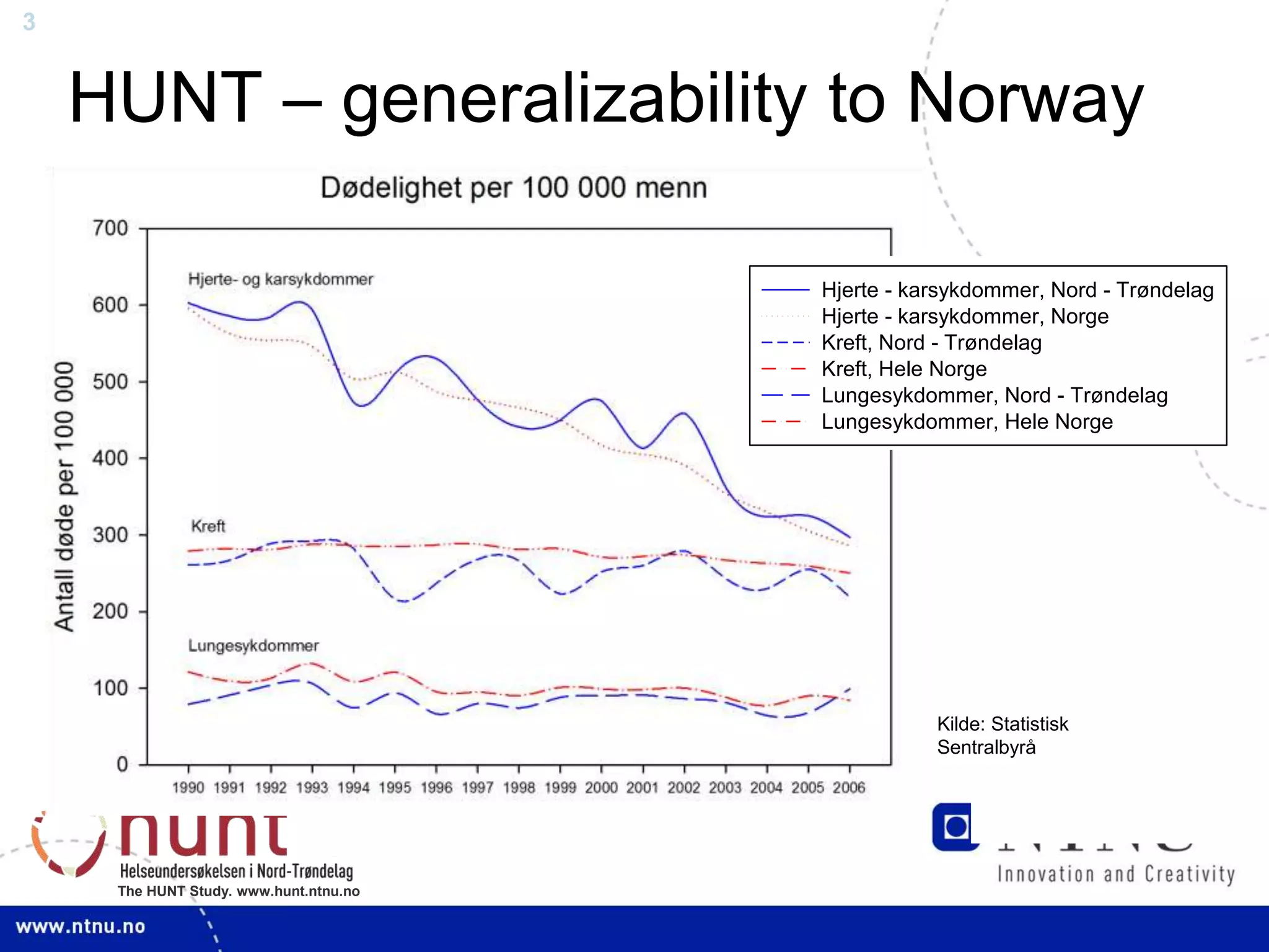 3
The HUNT Study. www.hunt.ntnu.no
Kilde: Statistisk
Sentralbyrå
1990 1991 1992 1993 1994 1995 1996 1997 1998 1999 2000 2001 2
An
0
100
200
Hjerte - karsykdommer, Nord - Trøndelag
Hjerte - karsykdommer, Norge
Kreft, Nord - Trøndelag
Kreft, Hele Norge
Lungesykdommer, Nord - Trøndelag
Lungesykdommer, Hele Norge
Lungesykdommer
HUNT – generalizability to Norway
 