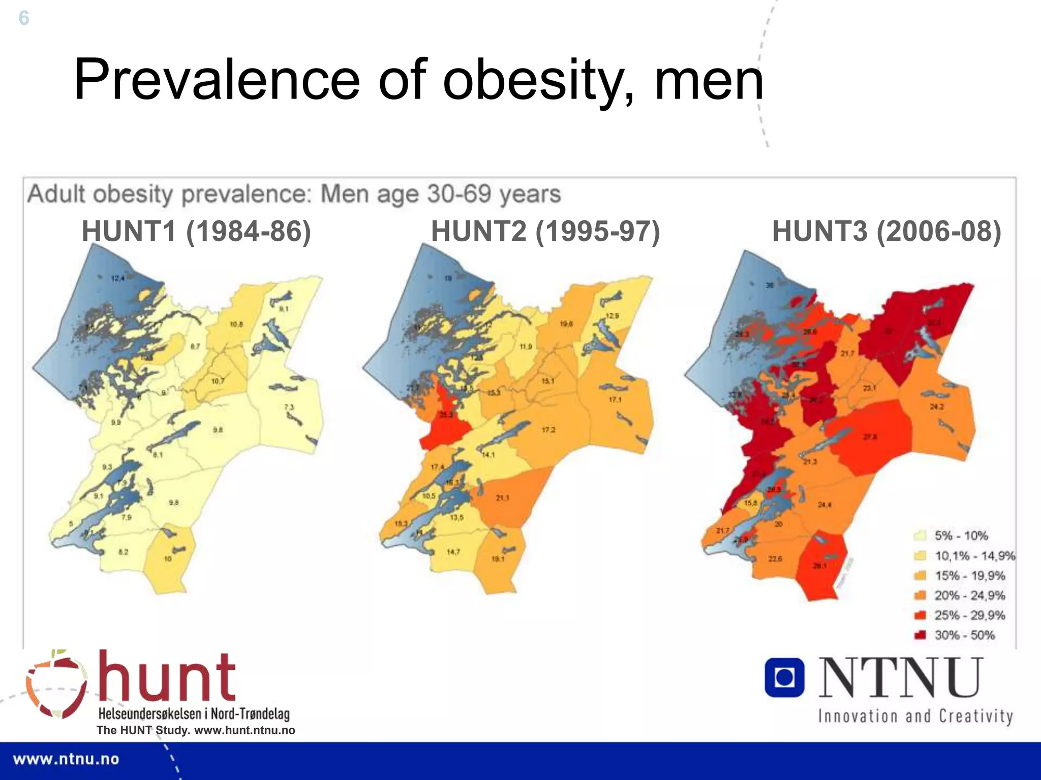 6
The HUNT Study. www.hunt.ntnu.no
Prevalence of obesity, men
HUNT1 (1984-86) HUNT2 (1995-97) HUNT3 (2006-08)
 