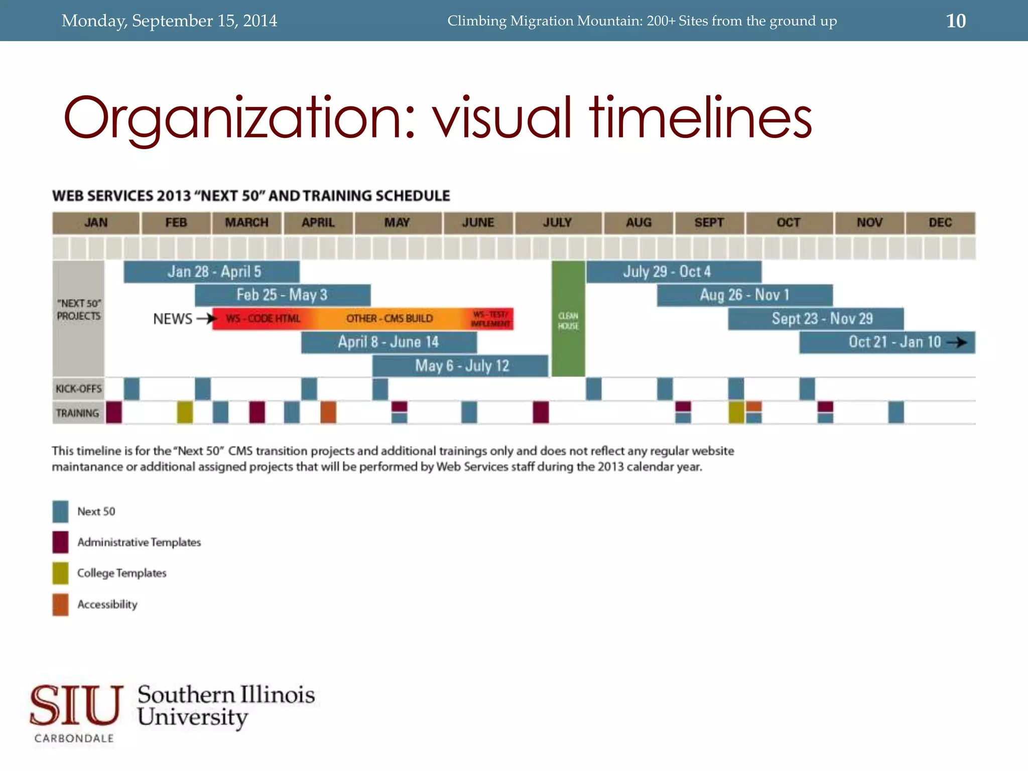 Monday, September 15, 2014 Climbing Migration Mountain: 200+ Sites from the ground up 10 
Organization: visual timelines 
 