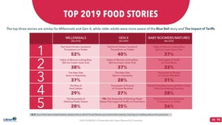 ©2019 HUNTER in Partnership with Libran Research & Consulting 10
TOP 2019 FOOD STORIES
The top three stories are similar for Millennials and Gen X, while older adults were more aware of the BBlluuee BBeellll story and TThhee IImmppaacctt ooff TTaarriiffffss.
Q.3 Out of the items listed below, please tell us which Food Stories you remember seeing, hearing or reading about this past year.
 