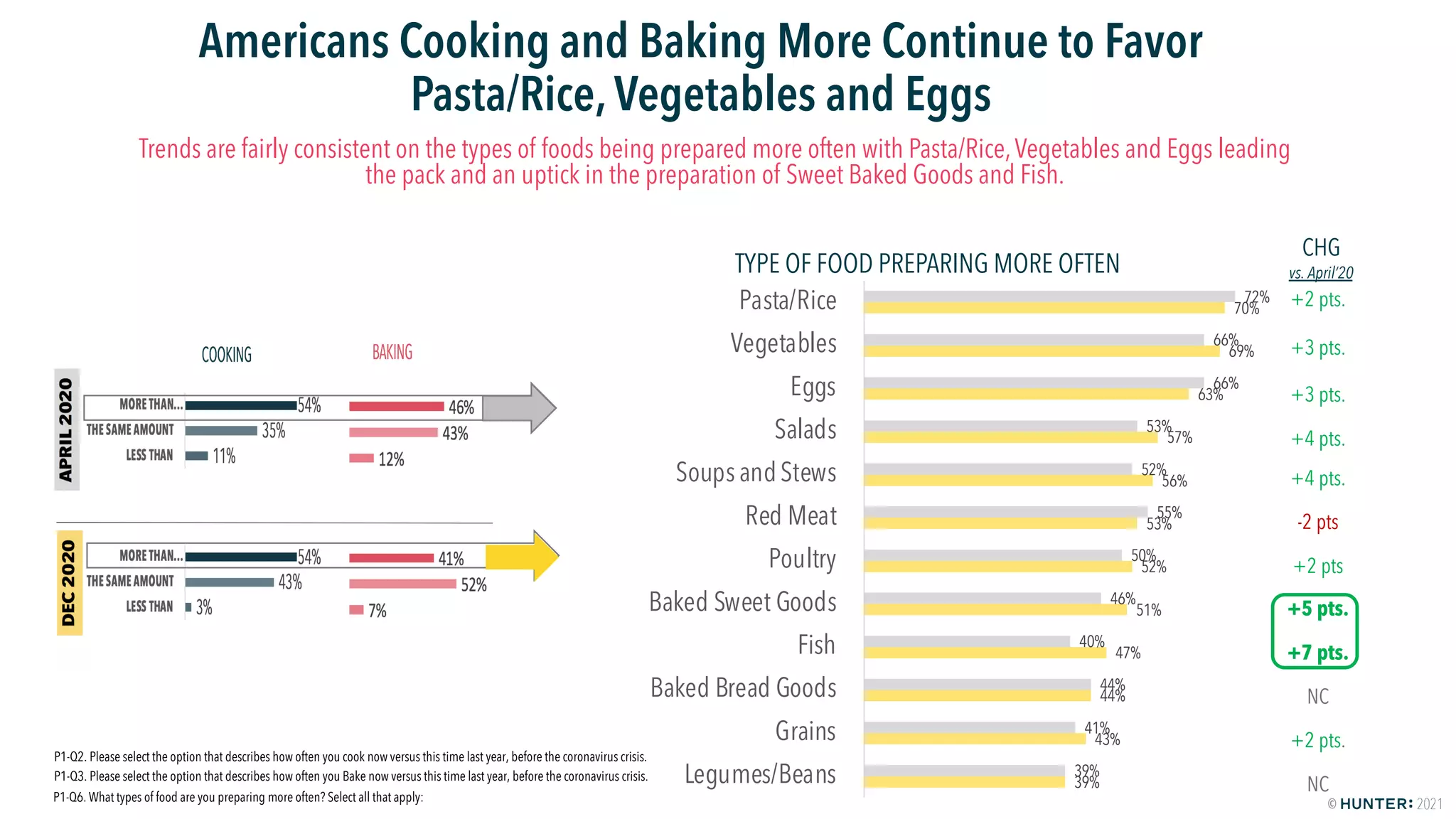HUNTER: Food Study Special Report Wave Two - America Keeps On Cooking