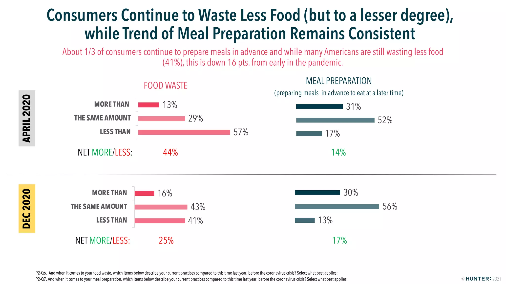 HUNTER: Food Study Special Report Wave Two - America Keeps On Cooking