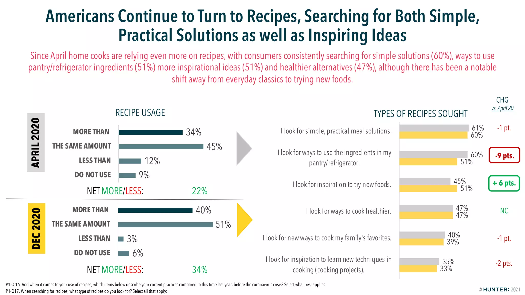 HUNTER: Food Study Special Report Wave Two - America Keeps On Cooking
