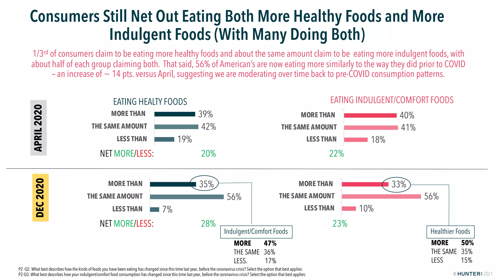 HUNTER: Food Study Special Report Wave Two - America Keeps On Cooking