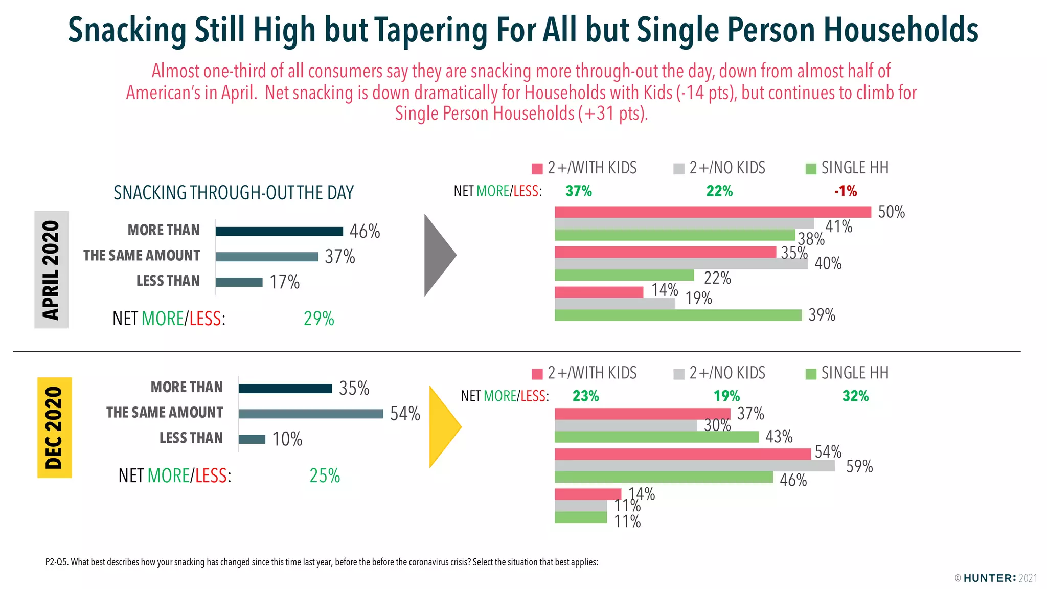 HUNTER: Food Study Special Report Wave Two - America Keeps On Cooking