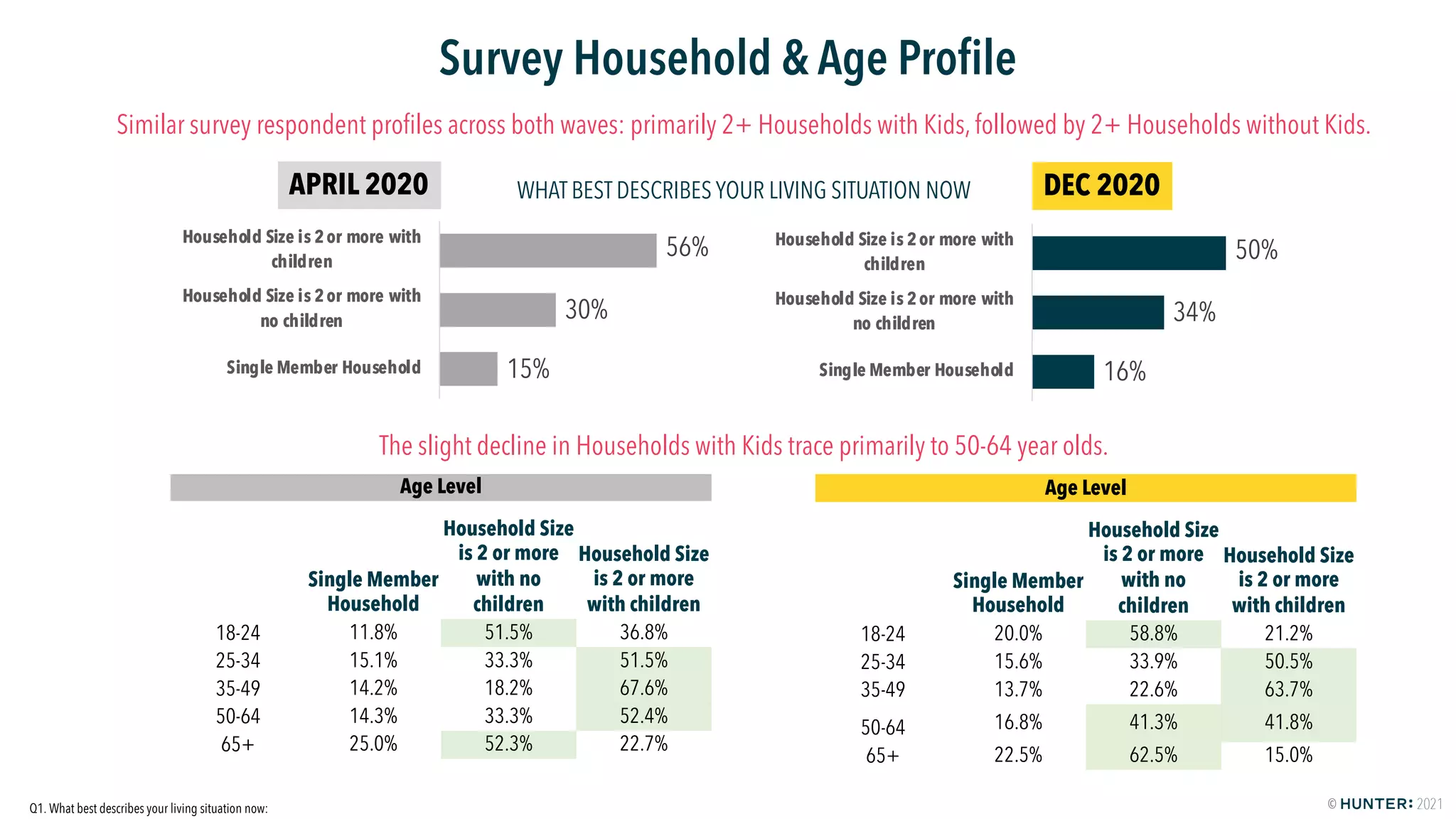 HUNTER: Food Study Special Report Wave Two - America Keeps On Cooking