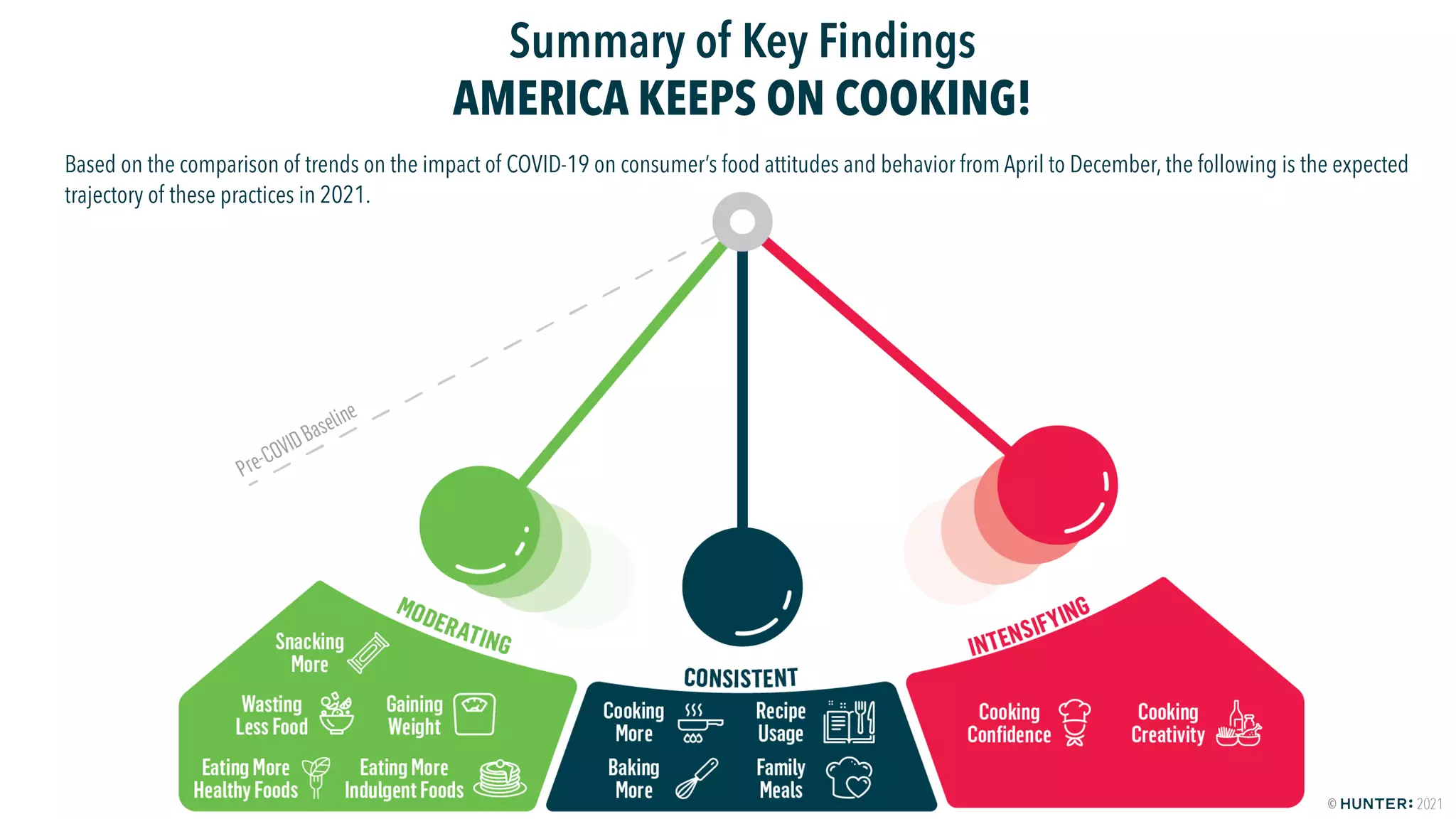 HUNTER: Food Study Special Report Wave Two - America Keeps On Cooking