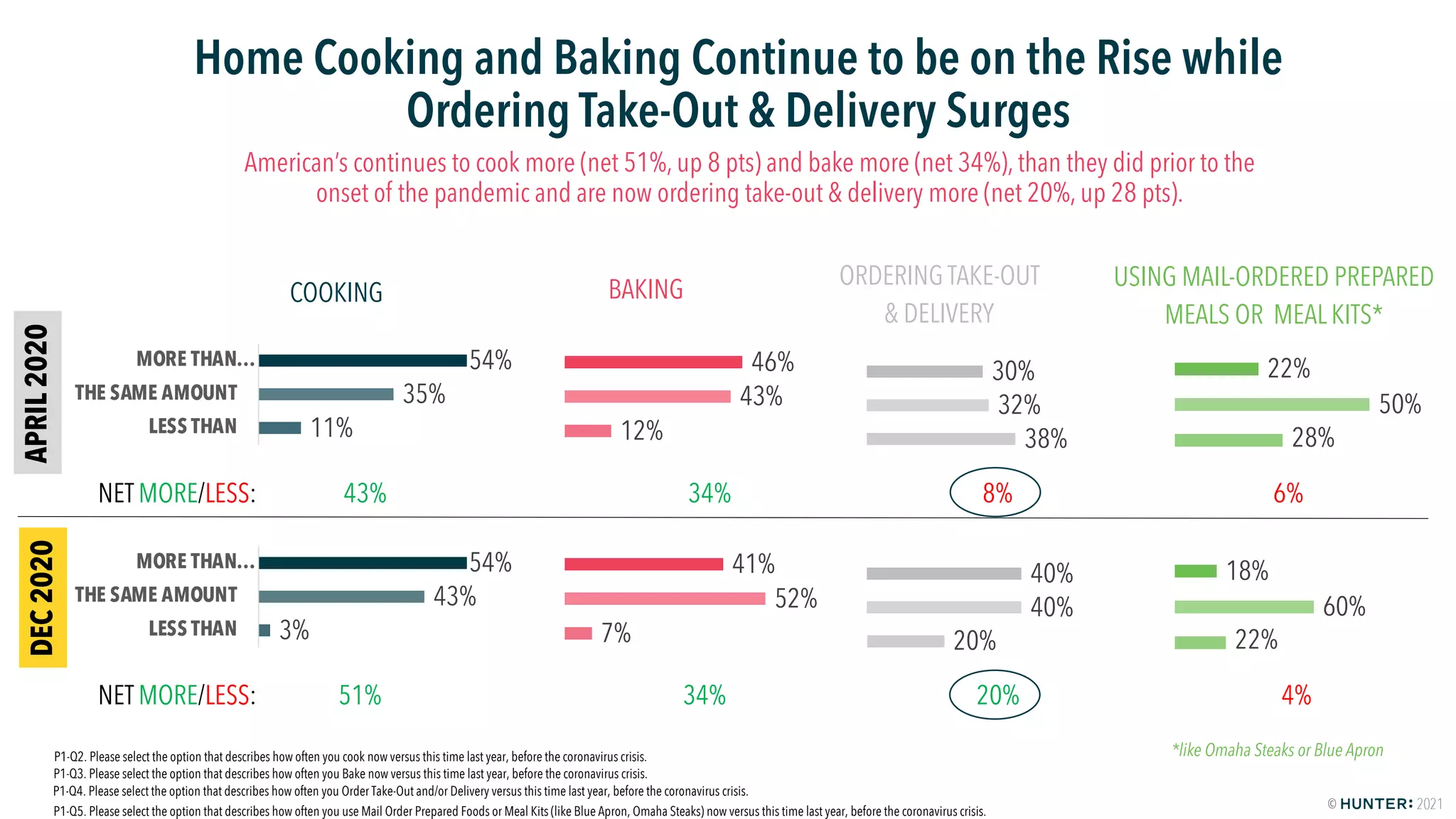 HUNTER: Food Study Special Report Wave Two - America Keeps On Cooking