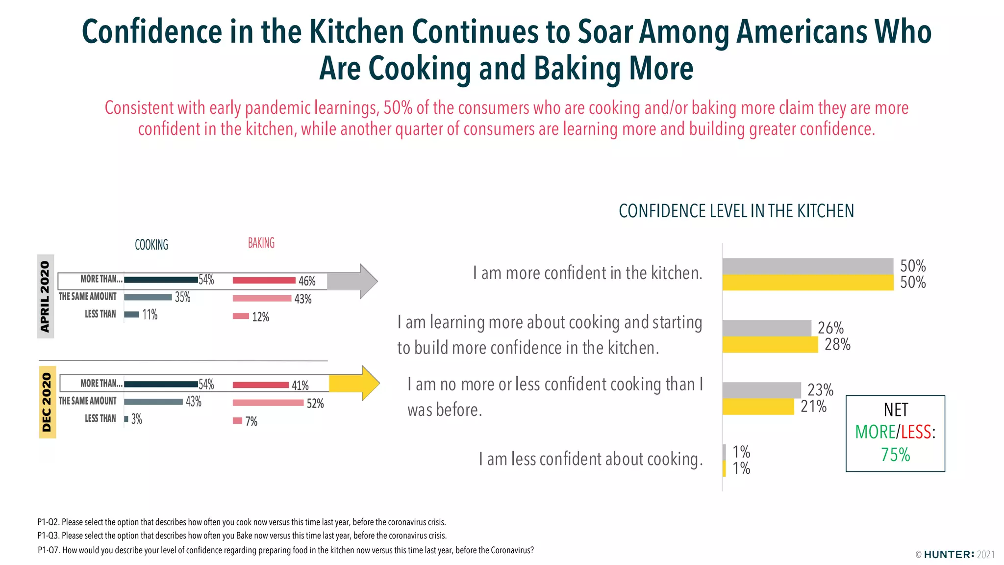 HUNTER: Food Study Special Report Wave Two - America Keeps On Cooking