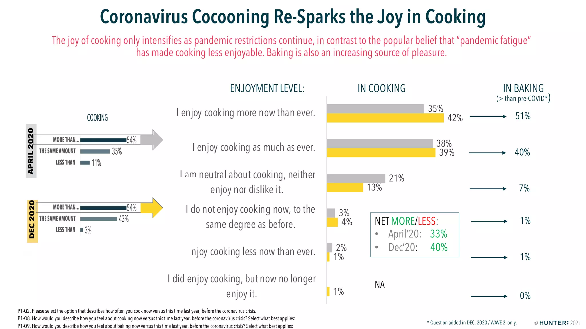 HUNTER: Food Study Special Report Wave Two - America Keeps On Cooking