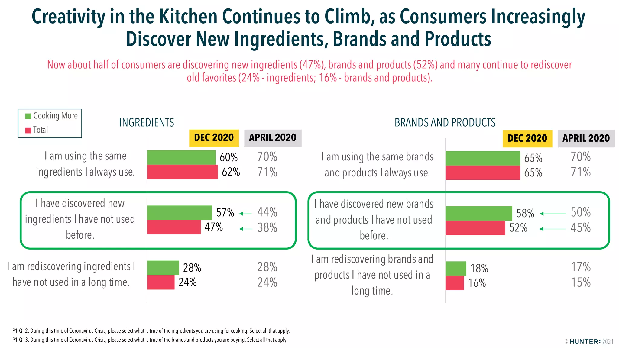 HUNTER: Food Study Special Report Wave Two - America Keeps On Cooking