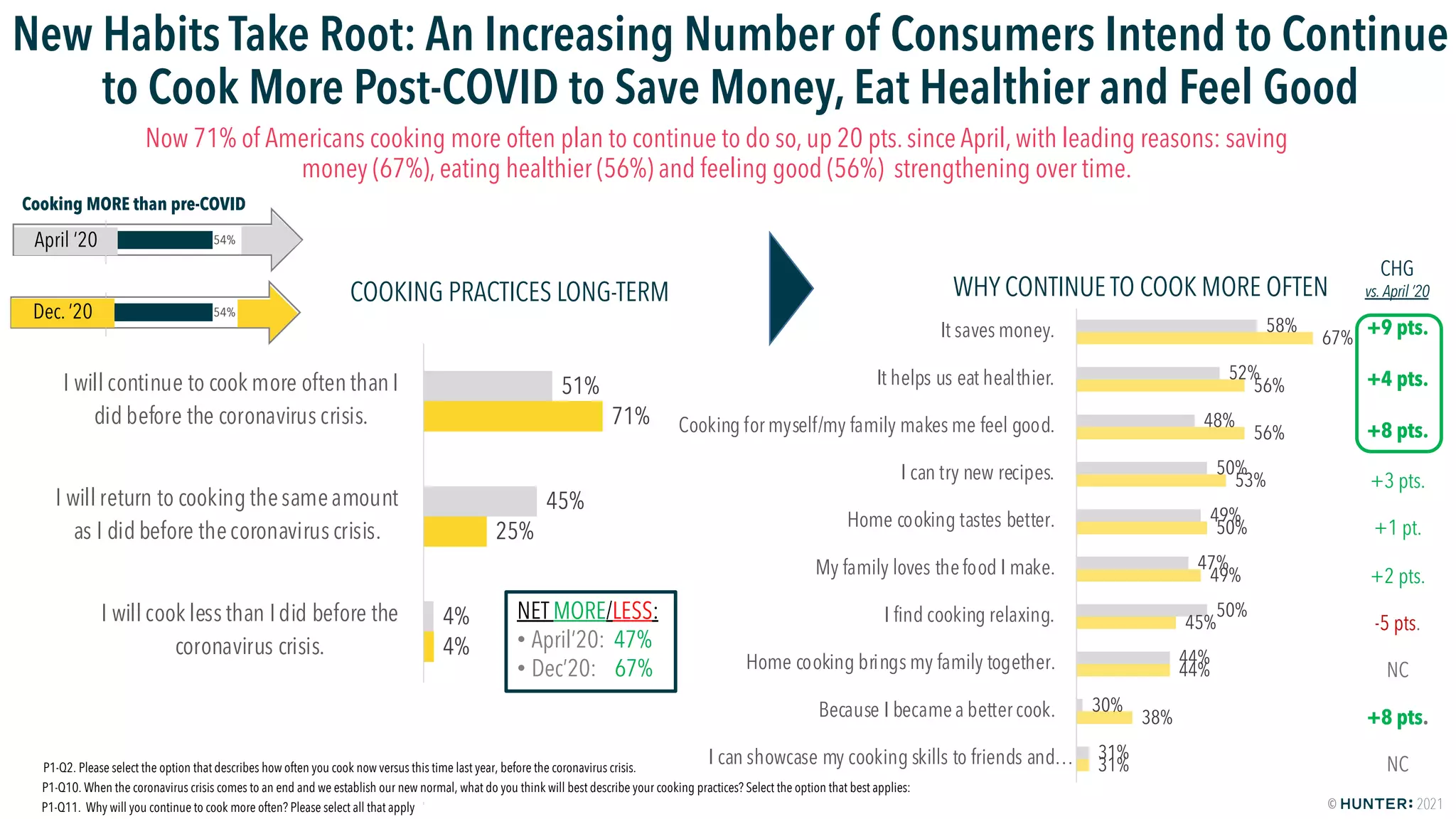 HUNTER: Food Study Special Report Wave Two - America Keeps On Cooking