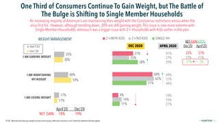 FPO
2019© 2021
One Third of Consumers Continue To Gain Weight, but The Battle of
The Bulge is Shifting to Single Member Ho...