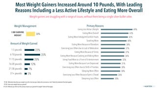 FPO
2019© 2021
Most Weight Gainers Increased Around 10 Pounds, With Leading
Reasons Including a Less Active Lifestyle and ...
