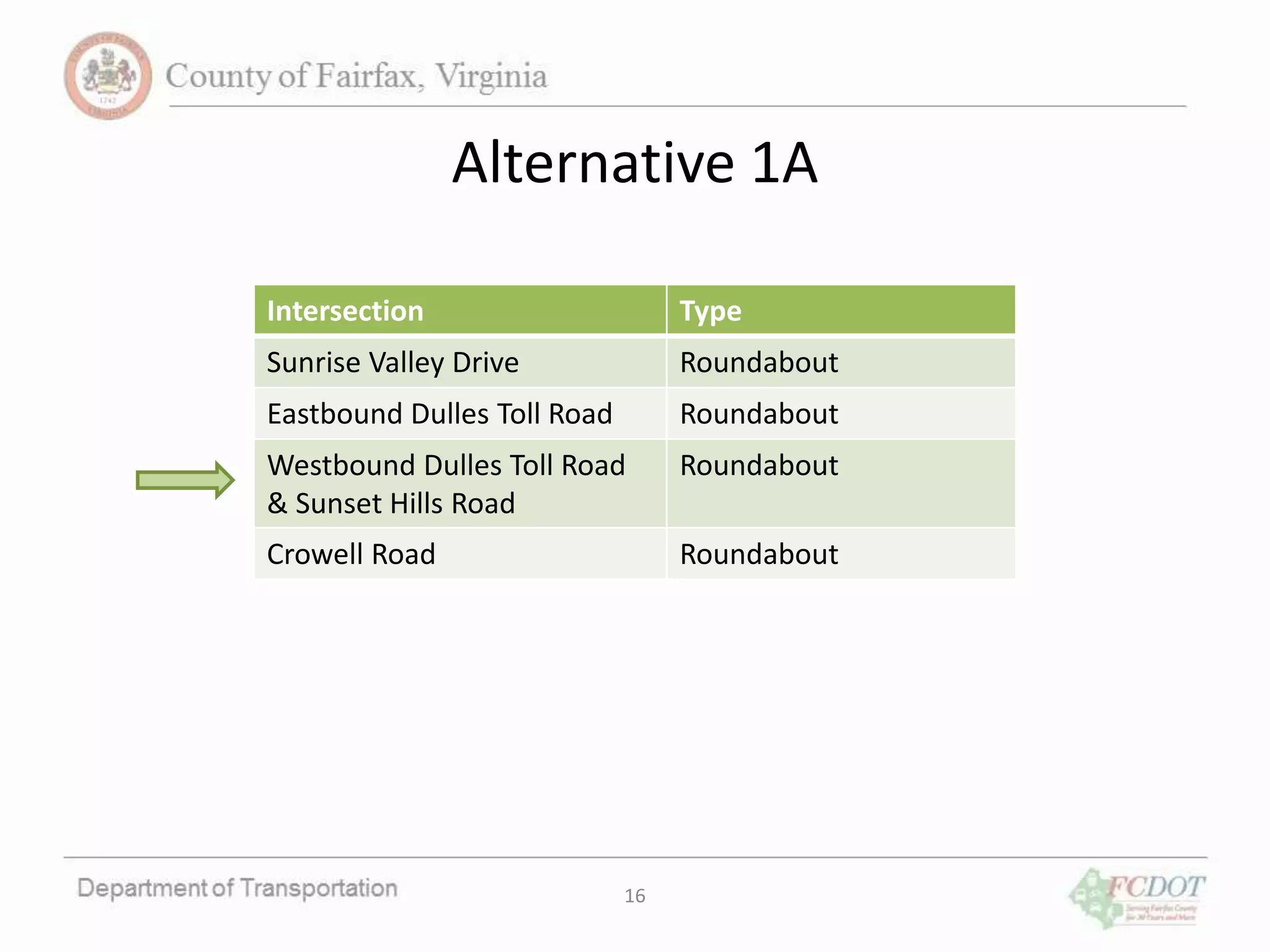 16
Alternative 1A
Intersection Type
Sunrise Valley Drive Roundabout
Eastbound Dulles Toll Road Roundabout
Westbound Dulles Toll Road
& Sunset Hills Road
Roundabout
Crowell Road Roundabout
 