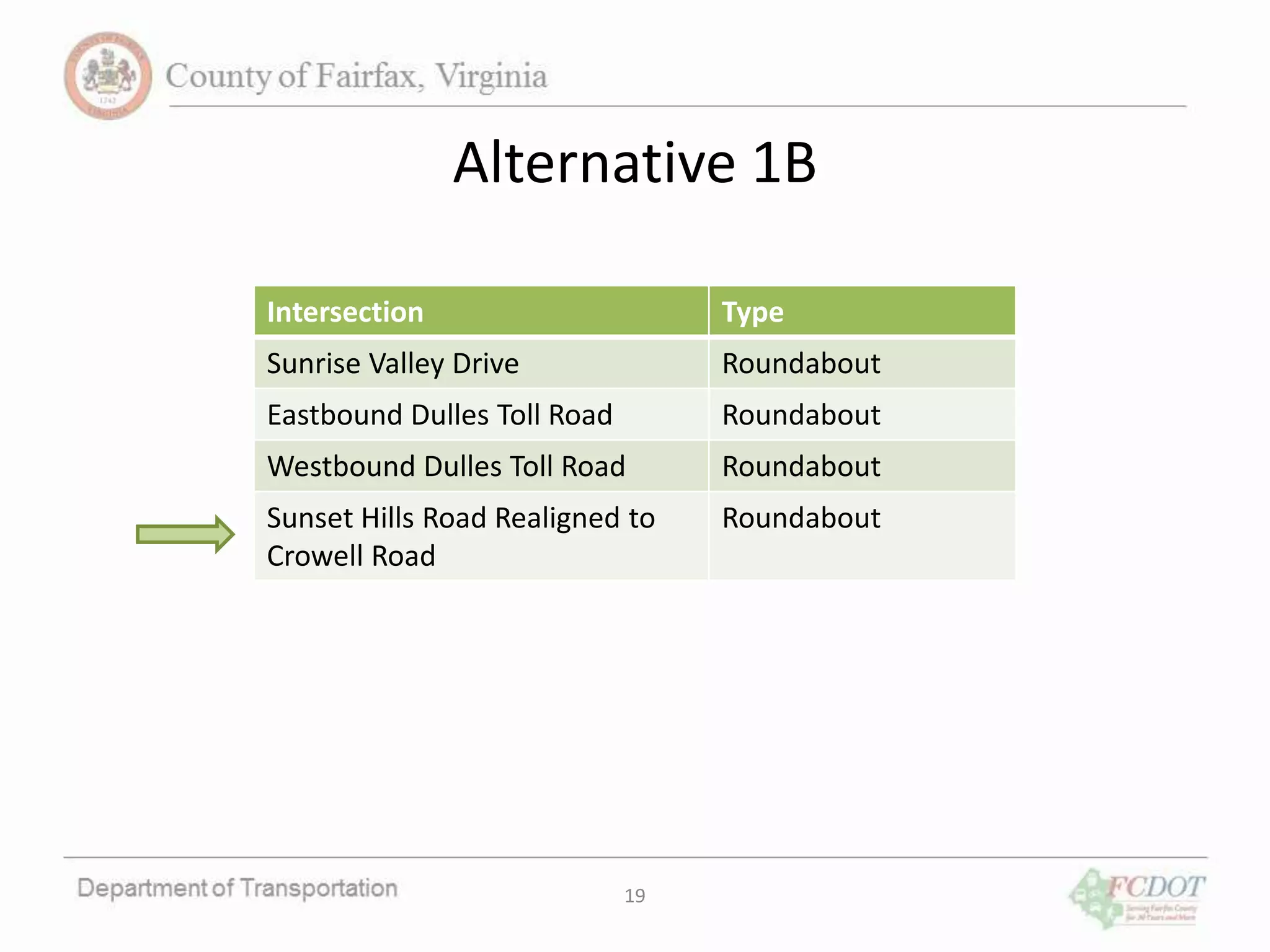 19
Alternative 1B
Intersection Type
Sunrise Valley Drive Roundabout
Eastbound Dulles Toll Road Roundabout
Westbound Dulles Toll Road Roundabout
Sunset Hills Road Realigned to
Crowell Road
Roundabout
 