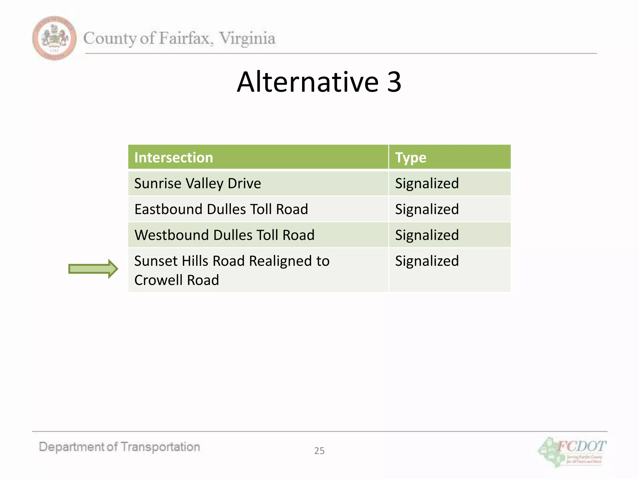 25
Alternative 3
Intersection Type
Sunrise Valley Drive Signalized
Eastbound Dulles Toll Road Signalized
Westbound Dulles Toll Road Signalized
Sunset Hills Road Realigned to
Crowell Road
Signalized
 